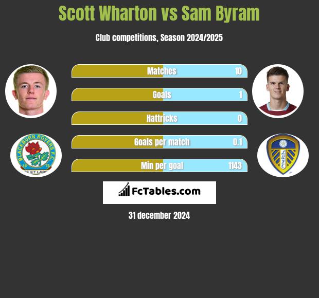 Scott Wharton vs Sam Byram h2h player stats