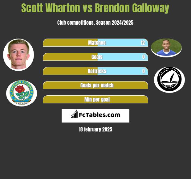 Scott Wharton vs Brendon Galloway h2h player stats