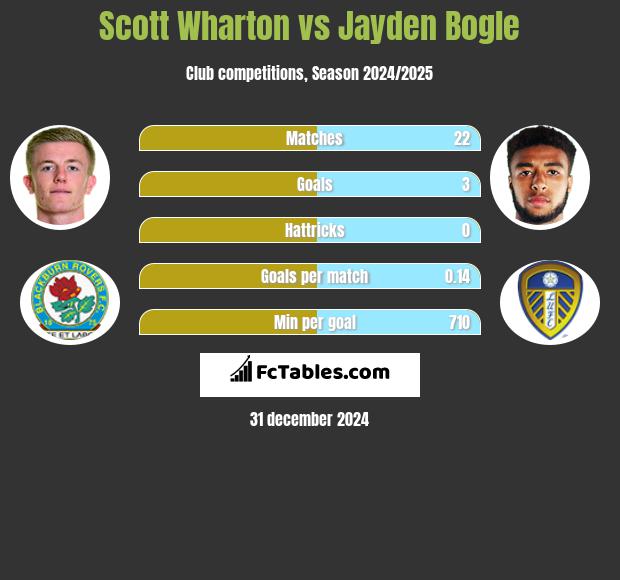 Scott Wharton vs Jayden Bogle h2h player stats