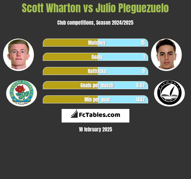 Scott Wharton vs Julio Pleguezuelo h2h player stats