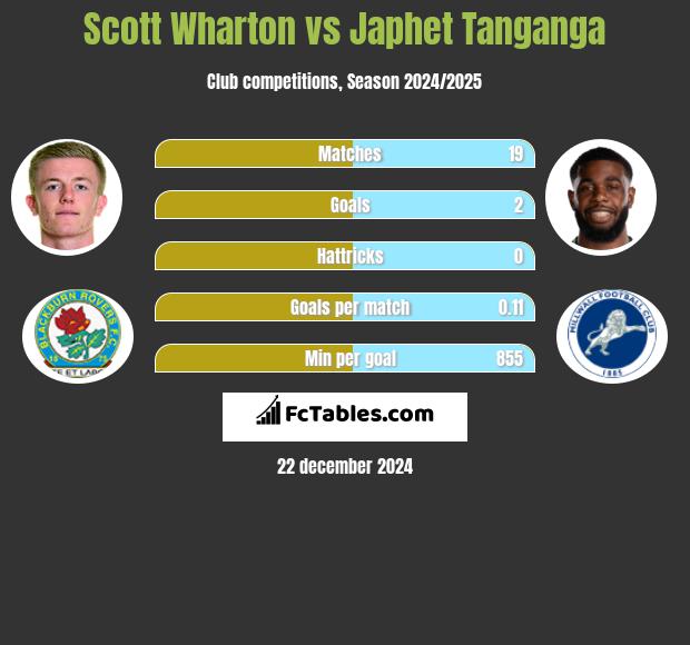 Scott Wharton vs Japhet Tanganga h2h player stats