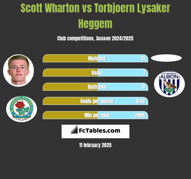 Scott Wharton vs Torbjoern Lysaker Heggem h2h player stats