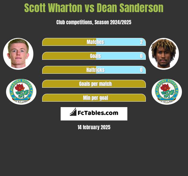 Scott Wharton vs Dean Sanderson h2h player stats