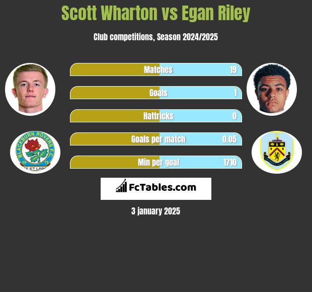 Scott Wharton vs Egan Riley h2h player stats