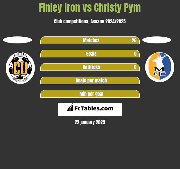 Finley Iron vs Christy Pym h2h player stats