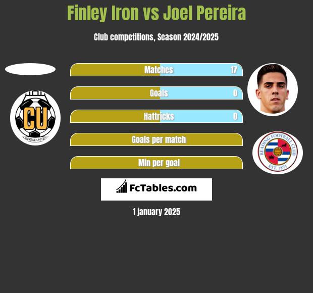 Finley Iron vs Joel Pereira h2h player stats