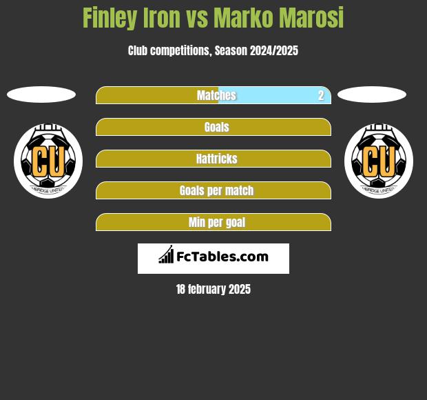 Finley Iron vs Marko Marosi h2h player stats