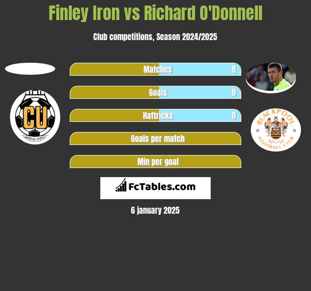 Finley Iron vs Richard O'Donnell h2h player stats