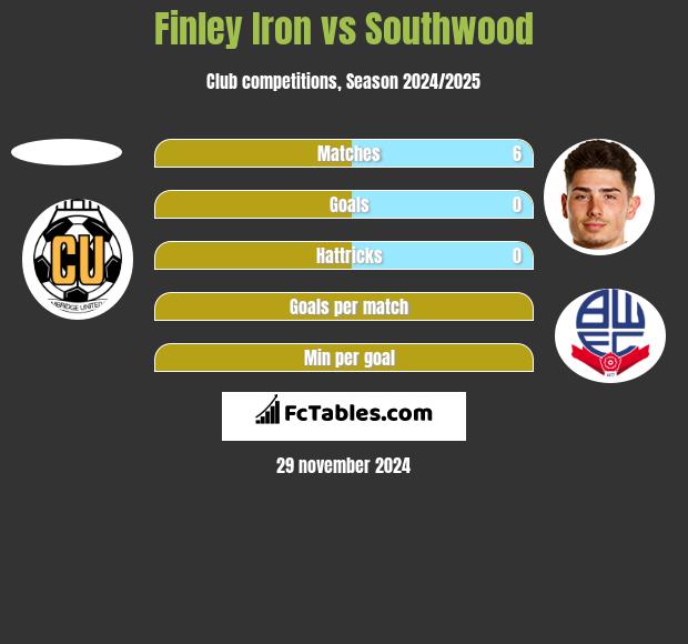 Finley Iron vs Southwood h2h player stats