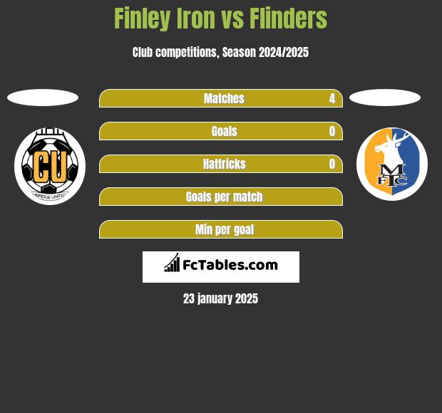 Finley Iron vs Flinders h2h player stats