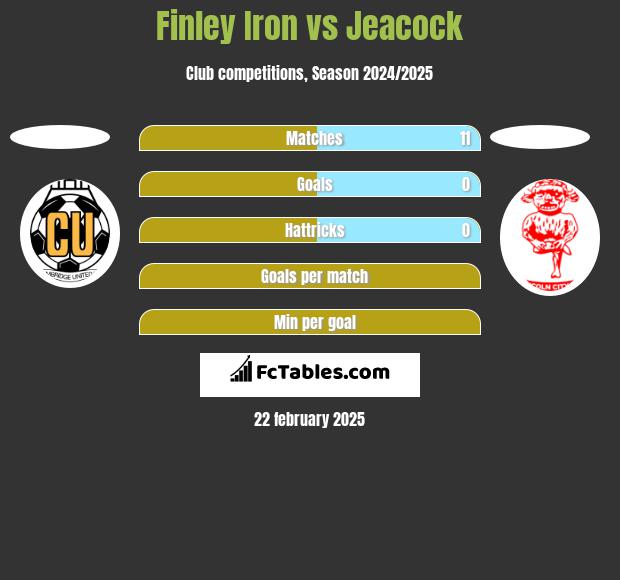 Finley Iron vs Jeacock h2h player stats