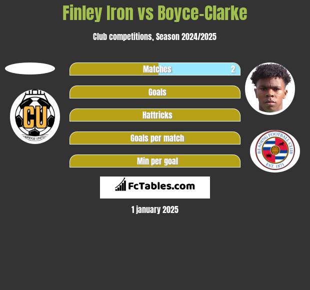 Finley Iron vs Boyce-Clarke h2h player stats