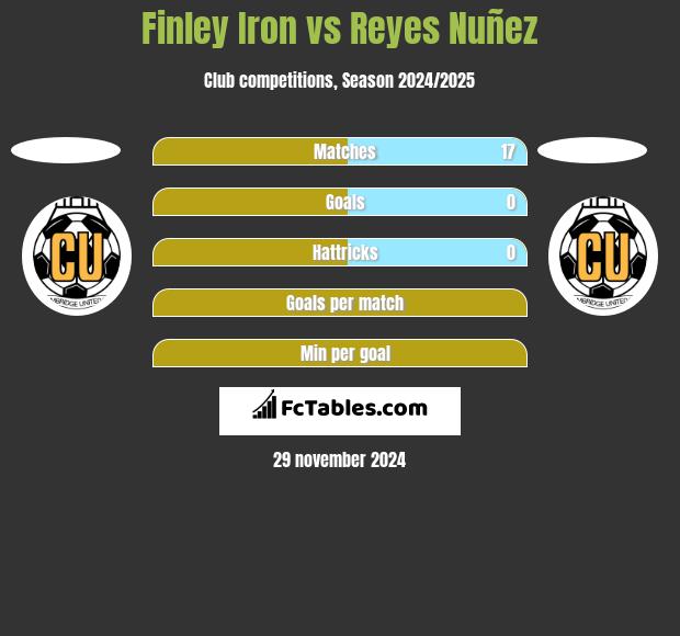 Finley Iron vs Reyes Nuñez h2h player stats