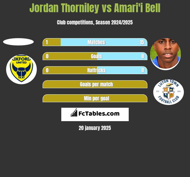 Jordan Thorniley vs Amari'i Bell h2h player stats