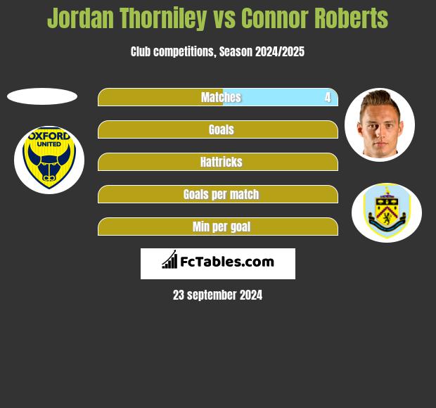 Jordan Thorniley vs Connor Roberts h2h player stats