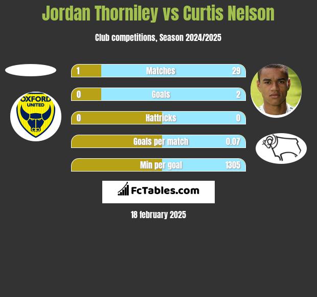 Jordan Thorniley vs Curtis Nelson h2h player stats