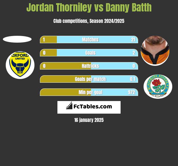 Jordan Thorniley vs Danny Batth h2h player stats