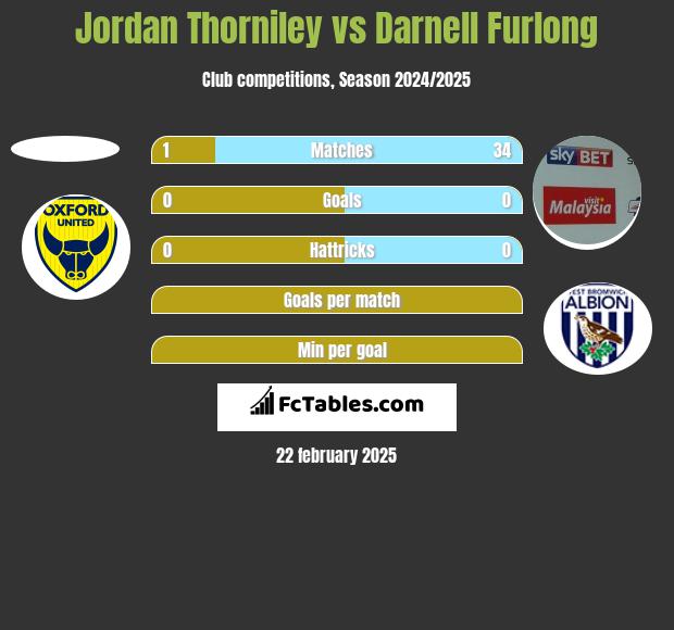 Jordan Thorniley vs Darnell Furlong h2h player stats