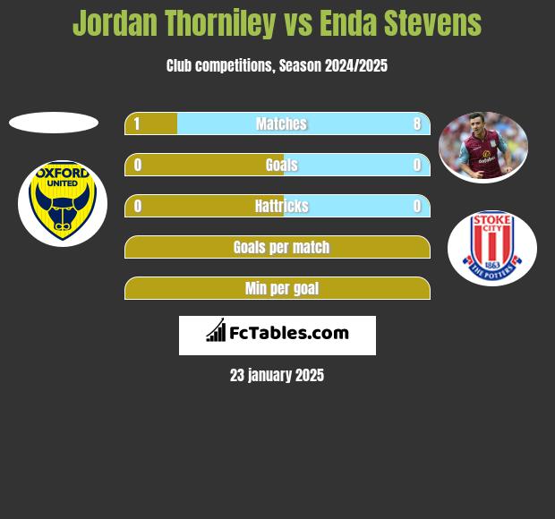 Jordan Thorniley vs Enda Stevens h2h player stats