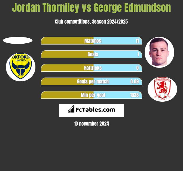 Jordan Thorniley vs George Edmundson h2h player stats