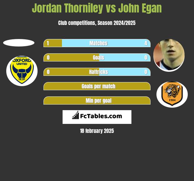 Jordan Thorniley vs John Egan h2h player stats