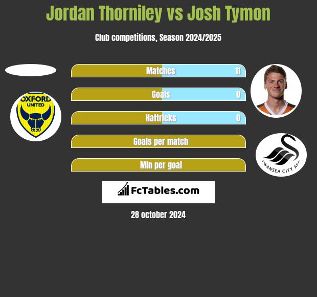 Jordan Thorniley vs Josh Tymon h2h player stats