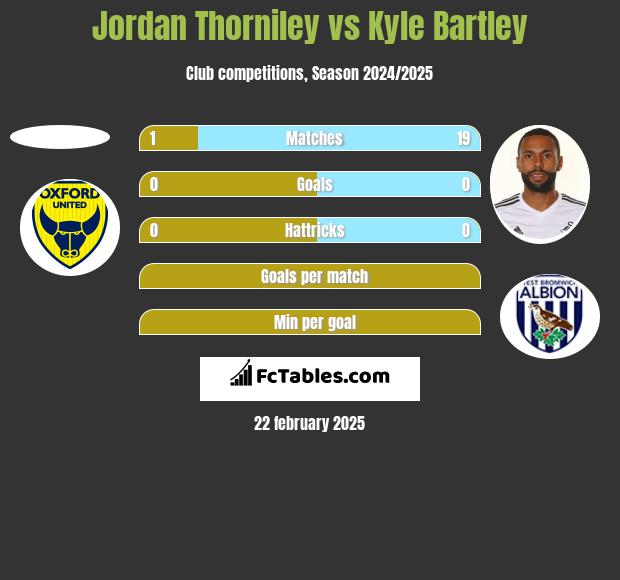 Jordan Thorniley vs Kyle Bartley h2h player stats