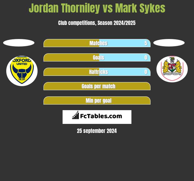 Jordan Thorniley vs Mark Sykes h2h player stats