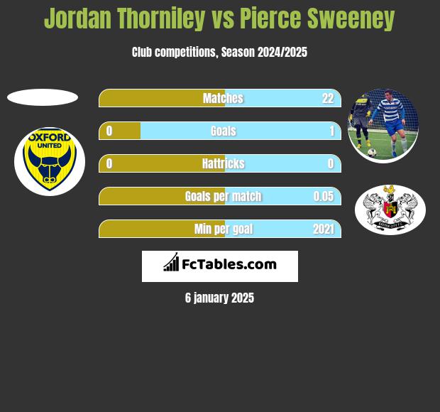 Jordan Thorniley vs Pierce Sweeney h2h player stats