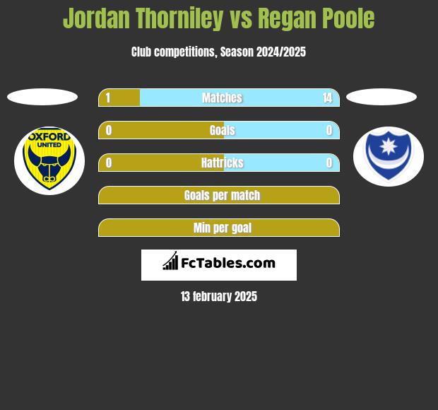 Jordan Thorniley vs Regan Poole h2h player stats