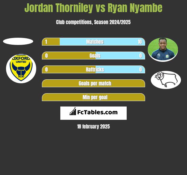 Jordan Thorniley vs Ryan Nyambe h2h player stats