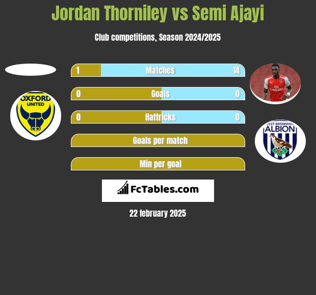 Jordan Thorniley vs Semi Ajayi h2h player stats