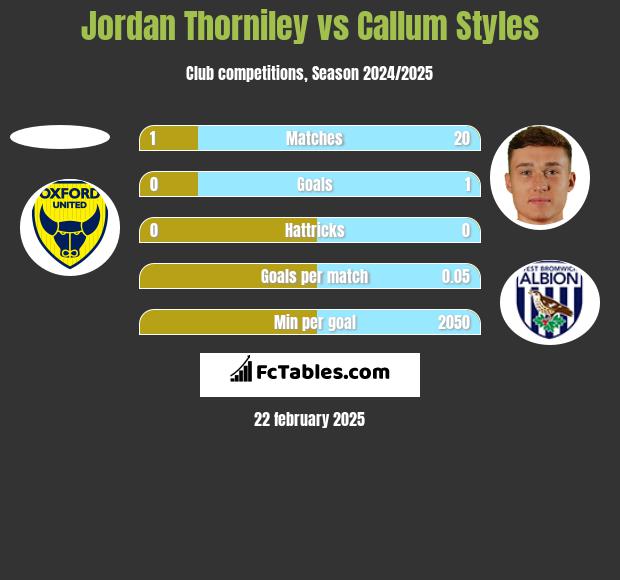 Jordan Thorniley vs Callum Styles h2h player stats