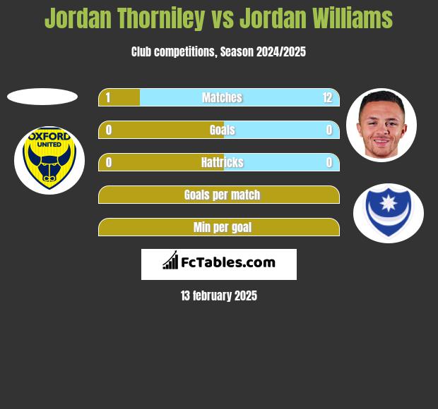 Jordan Thorniley vs Jordan Williams h2h player stats