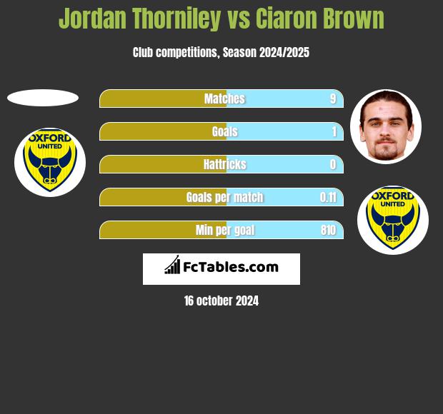 Jordan Thorniley vs Ciaron Brown h2h player stats