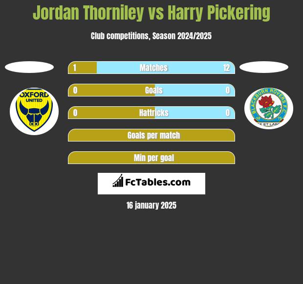 Jordan Thorniley vs Harry Pickering h2h player stats