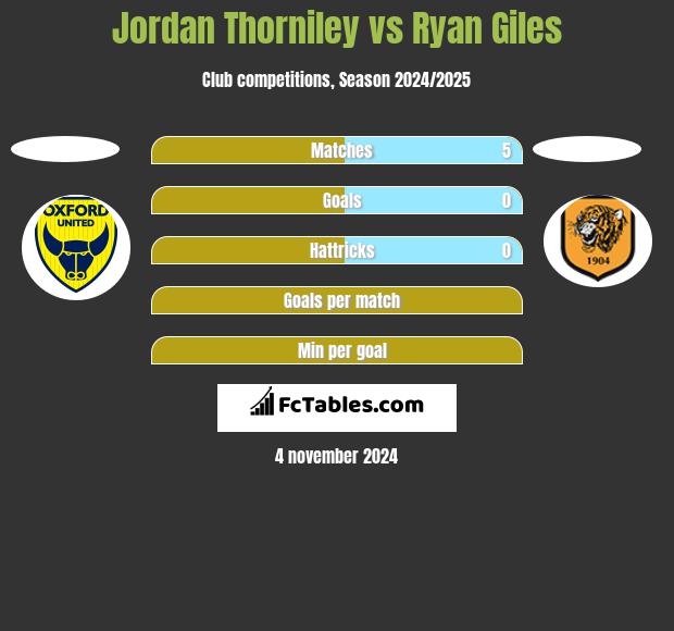 Jordan Thorniley vs Ryan Giles h2h player stats