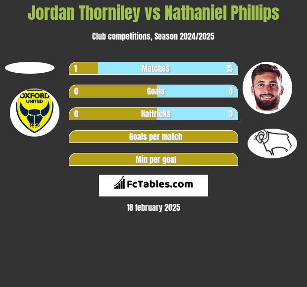 Jordan Thorniley vs Nathaniel Phillips h2h player stats