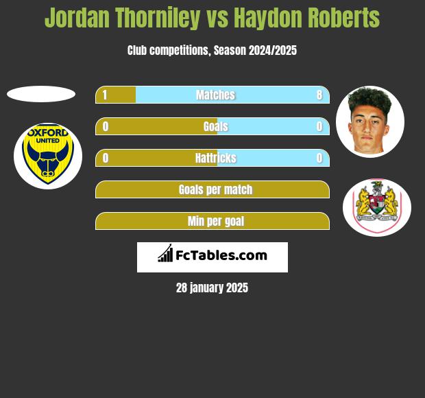 Jordan Thorniley vs Haydon Roberts h2h player stats