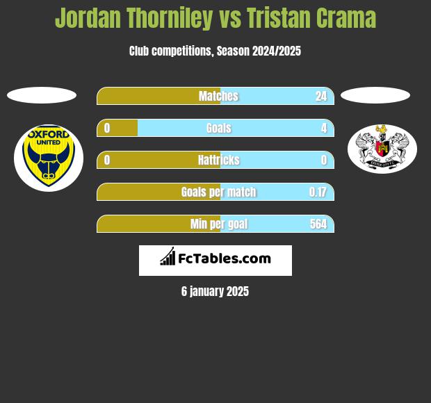 Jordan Thorniley vs Tristan Crama h2h player stats