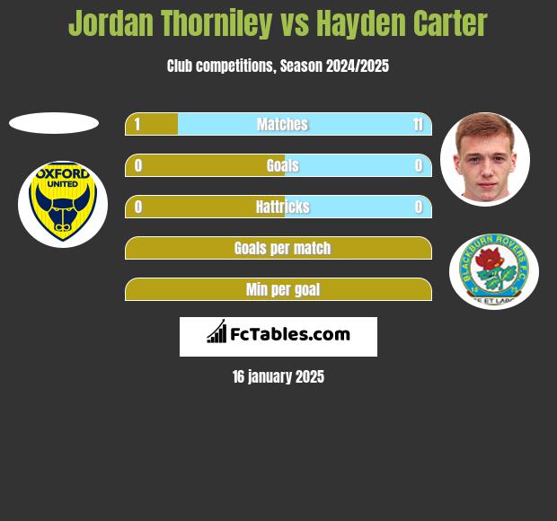 Jordan Thorniley vs Hayden Carter h2h player stats