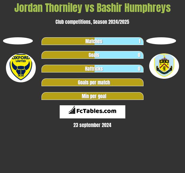 Jordan Thorniley vs Bashir Humphreys h2h player stats