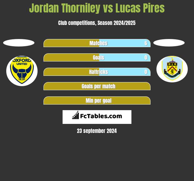 Jordan Thorniley vs Lucas Pires h2h player stats