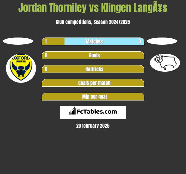 Jordan Thorniley vs Klingen LangÃ¥s h2h player stats