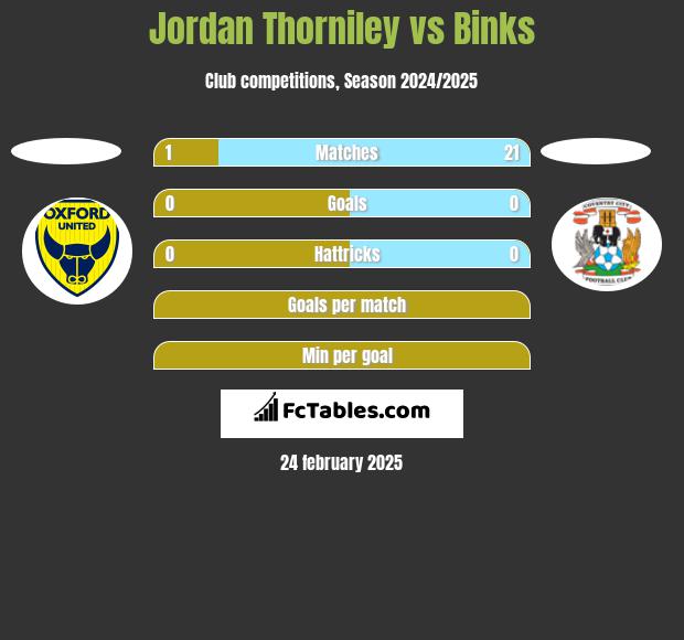 Jordan Thorniley vs Binks h2h player stats