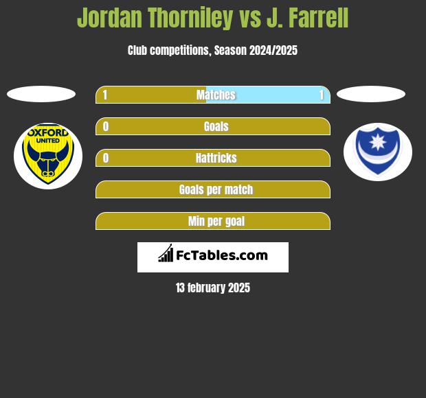 Jordan Thorniley vs J. Farrell h2h player stats