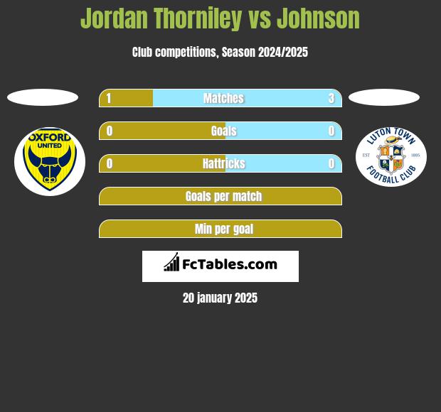 Jordan Thorniley vs Johnson h2h player stats