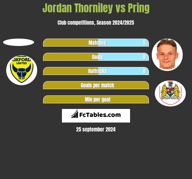 Jordan Thorniley vs Pring h2h player stats