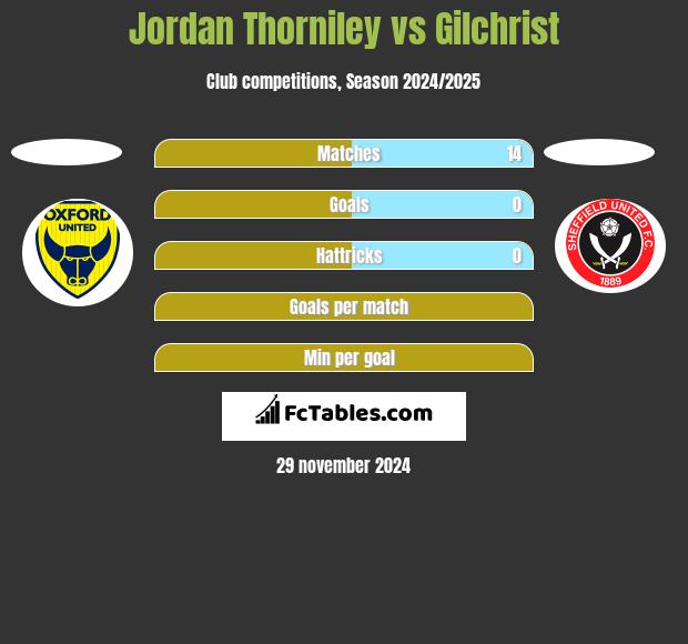 Jordan Thorniley vs Gilchrist h2h player stats