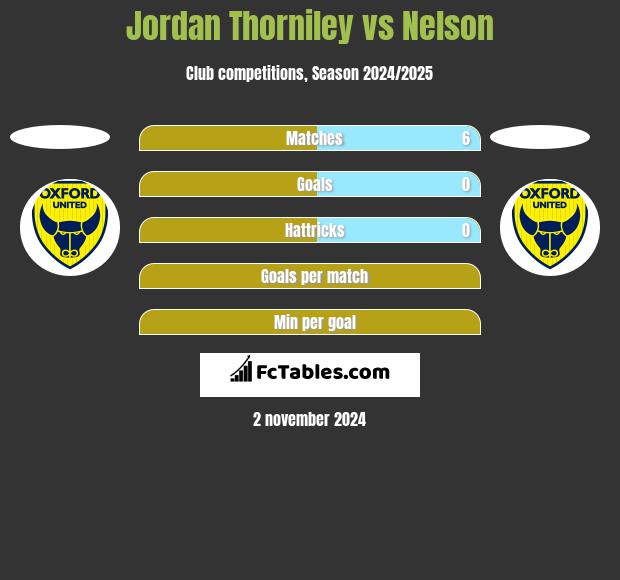 Jordan Thorniley vs Nelson h2h player stats